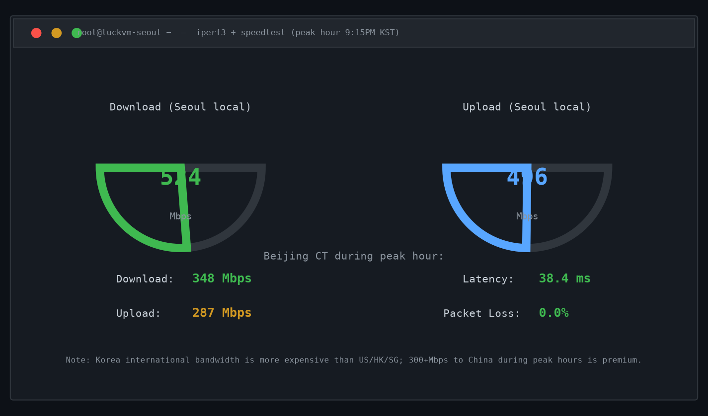 Speedtest Results